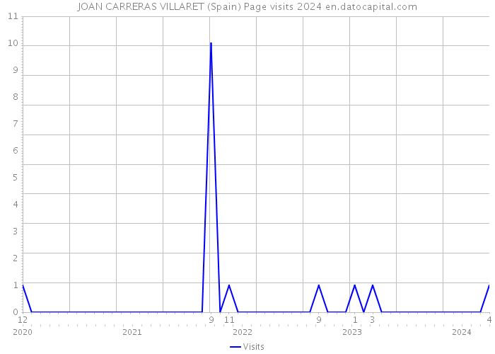 JOAN CARRERAS VILLARET (Spain) Page visits 2024 