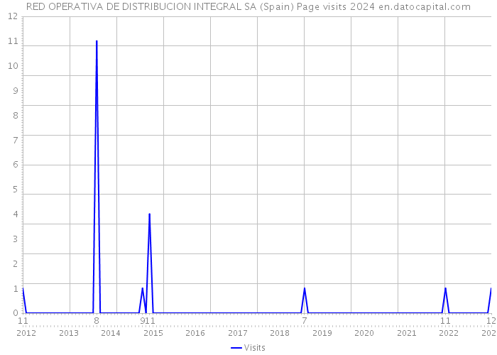 RED OPERATIVA DE DISTRIBUCION INTEGRAL SA (Spain) Page visits 2024 
