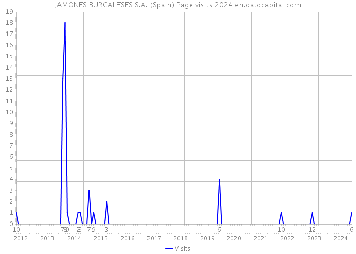 JAMONES BURGALESES S.A. (Spain) Page visits 2024 