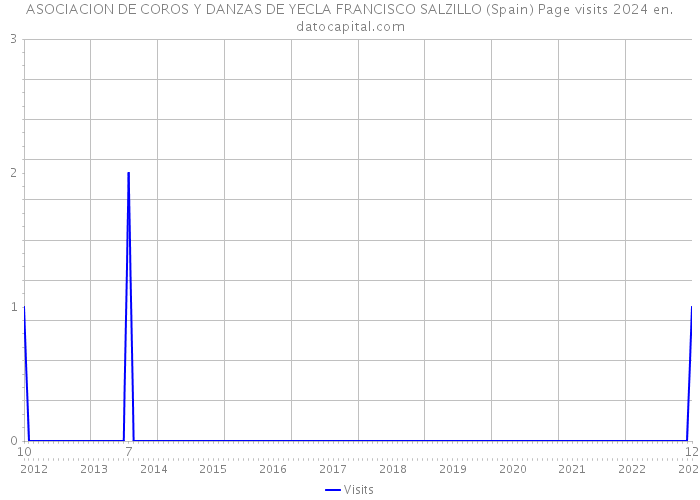 ASOCIACION DE COROS Y DANZAS DE YECLA FRANCISCO SALZILLO (Spain) Page visits 2024 