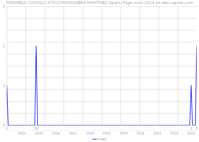 FRESNEDA GONZALO ATICO MANZANERA MARTINEZ (Spain) Page visits 2024 