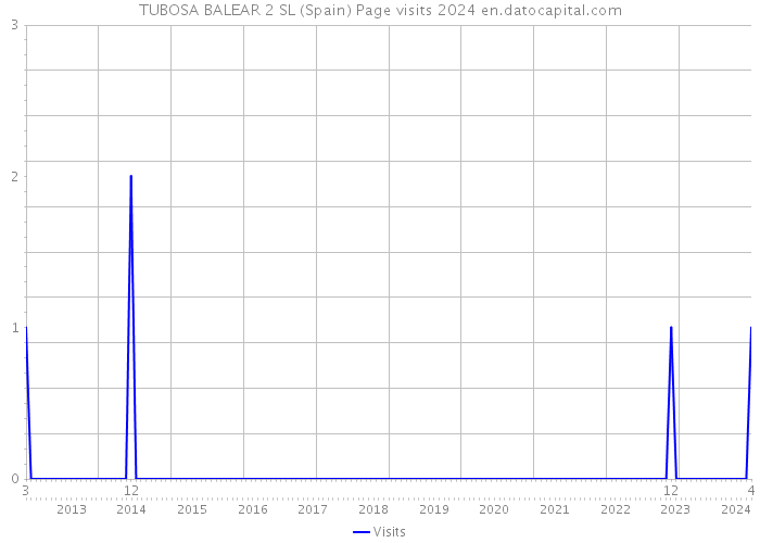 TUBOSA BALEAR 2 SL (Spain) Page visits 2024 