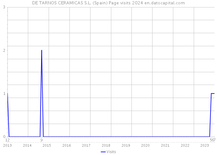 DE TARNOS CERAMICAS S.L. (Spain) Page visits 2024 