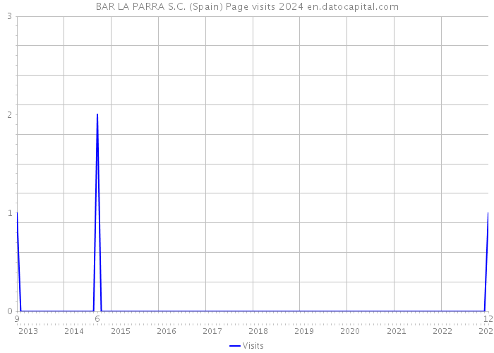 BAR LA PARRA S.C. (Spain) Page visits 2024 