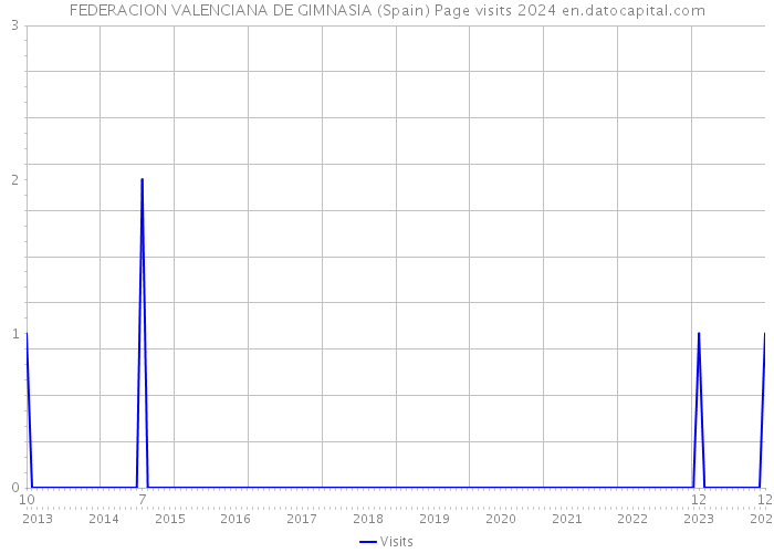 FEDERACION VALENCIANA DE GIMNASIA (Spain) Page visits 2024 