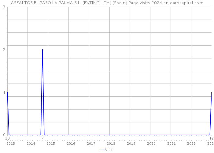 ASFALTOS EL PASO LA PALMA S.L. (EXTINGUIDA) (Spain) Page visits 2024 