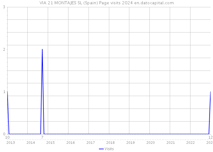 VIA 21 MONTAJES SL (Spain) Page visits 2024 