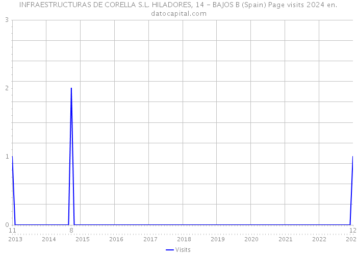 INFRAESTRUCTURAS DE CORELLA S.L. HILADORES, 14 - BAJOS B (Spain) Page visits 2024 