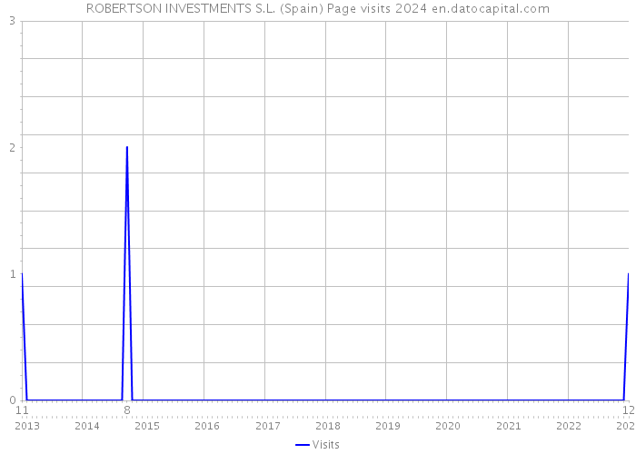 ROBERTSON INVESTMENTS S.L. (Spain) Page visits 2024 