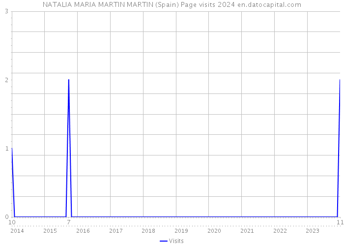 NATALIA MARIA MARTIN MARTIN (Spain) Page visits 2024 