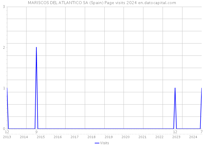 MARISCOS DEL ATLANTICO SA (Spain) Page visits 2024 