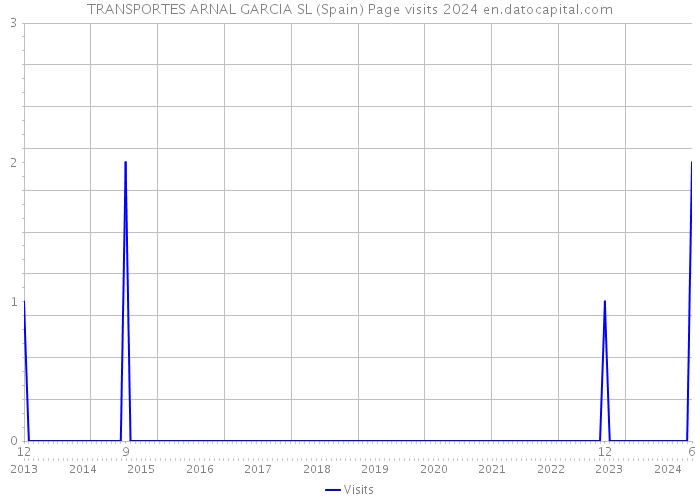 TRANSPORTES ARNAL GARCIA SL (Spain) Page visits 2024 