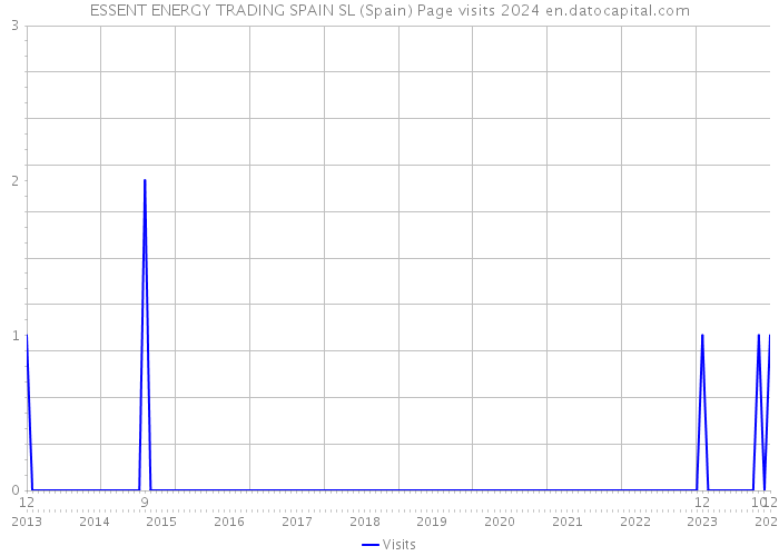 ESSENT ENERGY TRADING SPAIN SL (Spain) Page visits 2024 