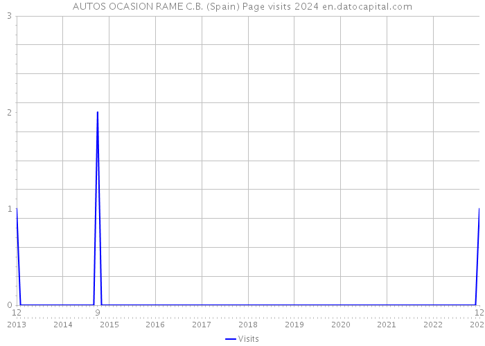 AUTOS OCASION RAME C.B. (Spain) Page visits 2024 