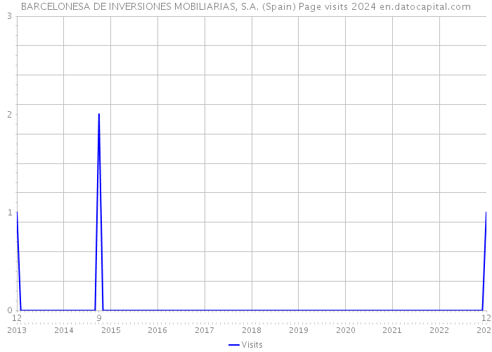BARCELONESA DE INVERSIONES MOBILIARIAS, S.A. (Spain) Page visits 2024 