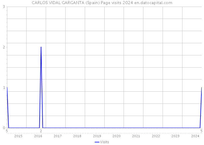 CARLOS VIDAL GARGANTA (Spain) Page visits 2024 