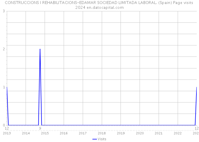 CONSTRUCCIONS I REHABILITACIONS-EDAMAR SOCIEDAD LIMITADA LABORAL. (Spain) Page visits 2024 