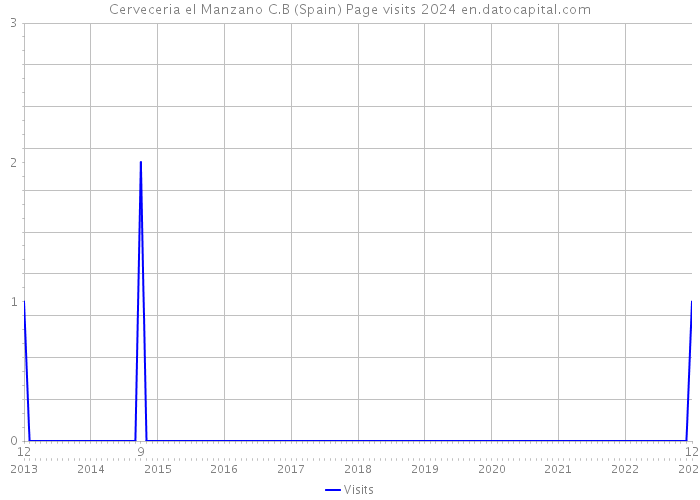 Cerveceria el Manzano C.B (Spain) Page visits 2024 