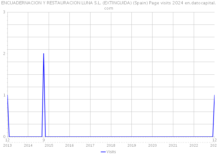 ENCUADERNACION Y RESTAURACION LUNA S.L. (EXTINGUIDA) (Spain) Page visits 2024 