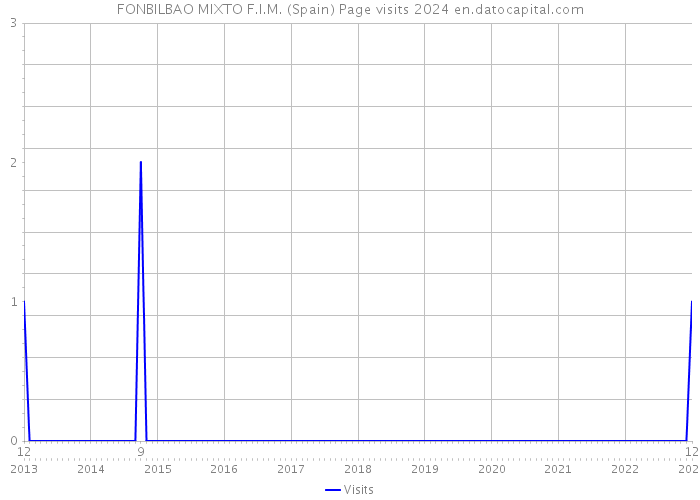 FONBILBAO MIXTO F.I.M. (Spain) Page visits 2024 