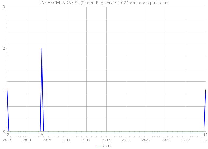 LAS ENCHILADAS SL (Spain) Page visits 2024 