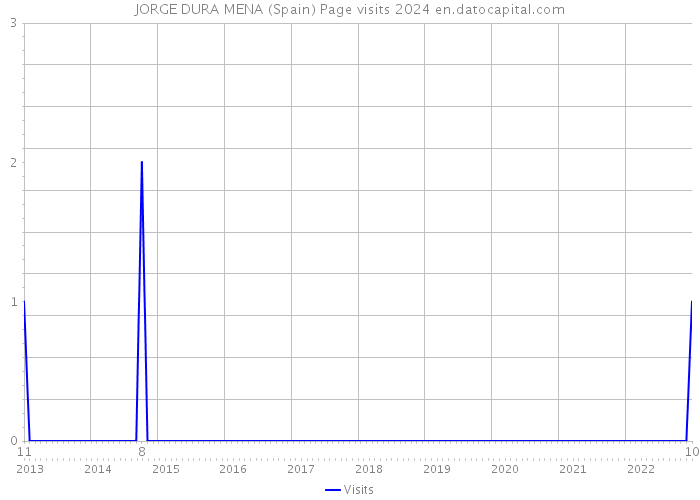 JORGE DURA MENA (Spain) Page visits 2024 