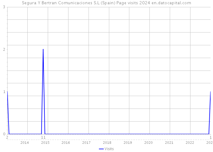 Segura Y Bertran Comunicaciones S.L (Spain) Page visits 2024 