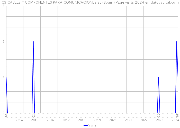 C3 CABLES Y COMPONENTES PARA COMUNICACIONES SL (Spain) Page visits 2024 