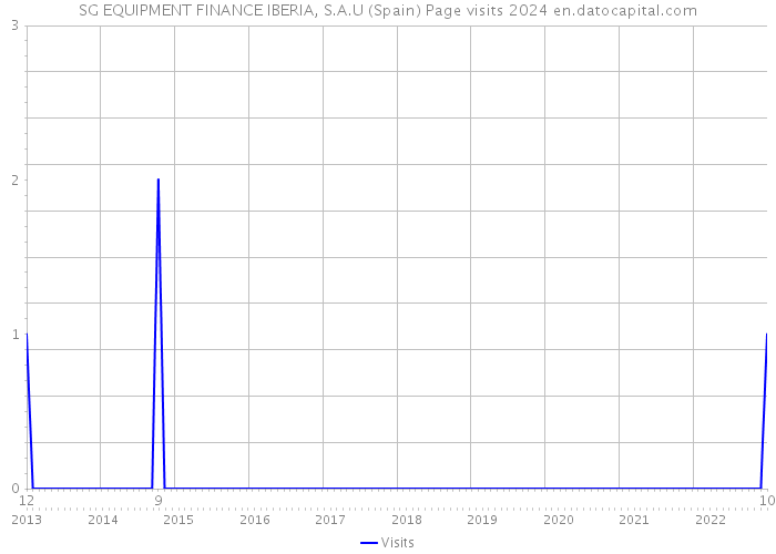 SG EQUIPMENT FINANCE IBERIA, S.A.U (Spain) Page visits 2024 