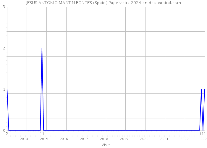 JESUS ANTONIO MARTIN FONTES (Spain) Page visits 2024 