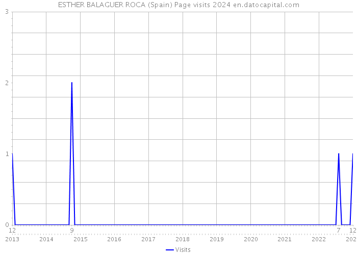 ESTHER BALAGUER ROCA (Spain) Page visits 2024 