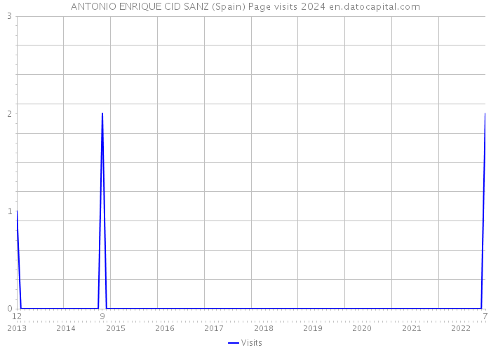 ANTONIO ENRIQUE CID SANZ (Spain) Page visits 2024 