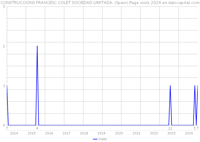 CONSTRUCCIONS FRANCESC COLET SOCIEDAD LIMITADA. (Spain) Page visits 2024 