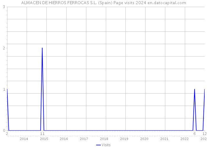 ALMACEN DE HIERROS FERROCAS S.L. (Spain) Page visits 2024 