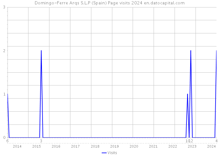 Domingo-Ferre Arqs S.L.P (Spain) Page visits 2024 