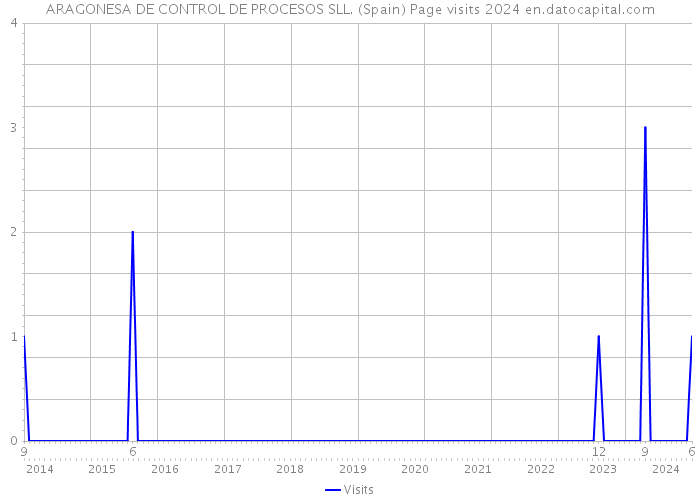 ARAGONESA DE CONTROL DE PROCESOS SLL. (Spain) Page visits 2024 