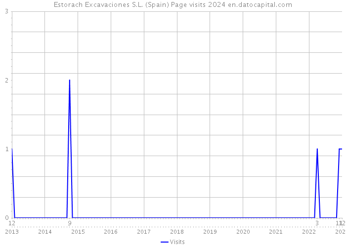 Estorach Excavaciones S.L. (Spain) Page visits 2024 