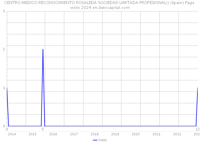 CENTRO MEDICO RECONOCIMIENTO ROSALEDA SOCIEDAD LIMITADA PROFESIONAL() (Spain) Page visits 2024 