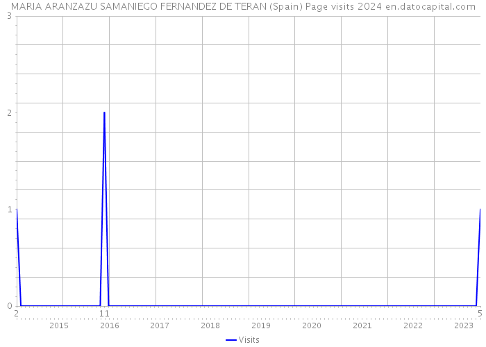 MARIA ARANZAZU SAMANIEGO FERNANDEZ DE TERAN (Spain) Page visits 2024 