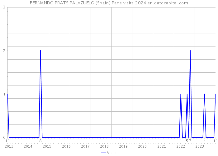 FERNANDO PRATS PALAZUELO (Spain) Page visits 2024 