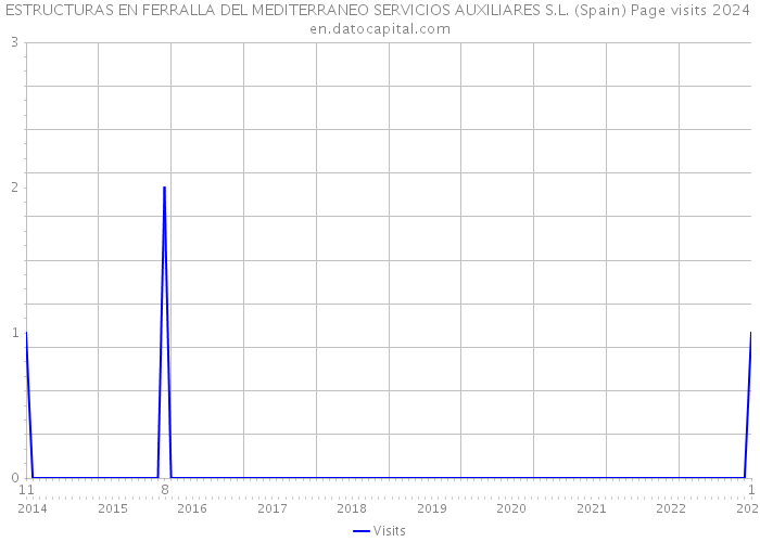 ESTRUCTURAS EN FERRALLA DEL MEDITERRANEO SERVICIOS AUXILIARES S.L. (Spain) Page visits 2024 