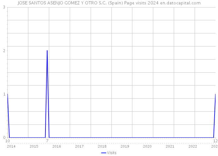 JOSE SANTOS ASENJO GOMEZ Y OTRO S.C. (Spain) Page visits 2024 