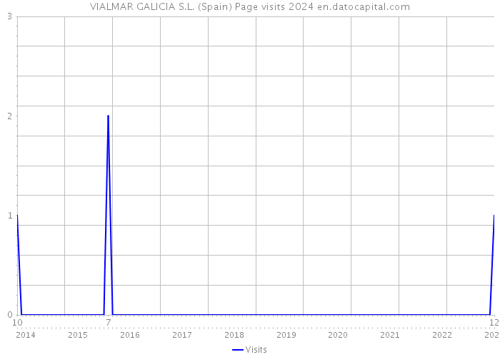 VIALMAR GALICIA S.L. (Spain) Page visits 2024 