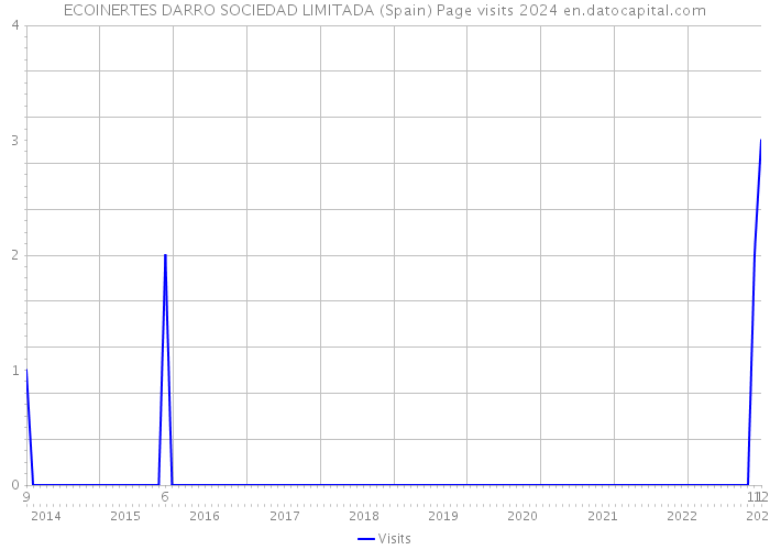 ECOINERTES DARRO SOCIEDAD LIMITADA (Spain) Page visits 2024 
