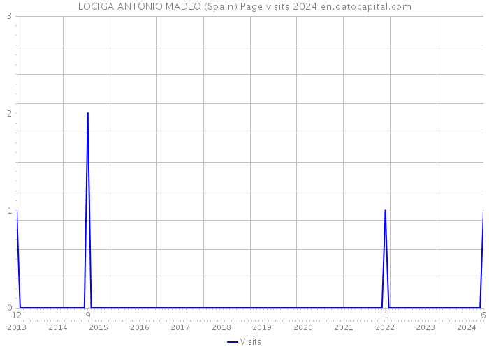 LOCIGA ANTONIO MADEO (Spain) Page visits 2024 