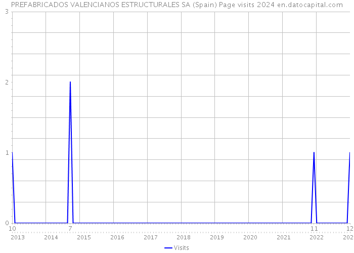 PREFABRICADOS VALENCIANOS ESTRUCTURALES SA (Spain) Page visits 2024 