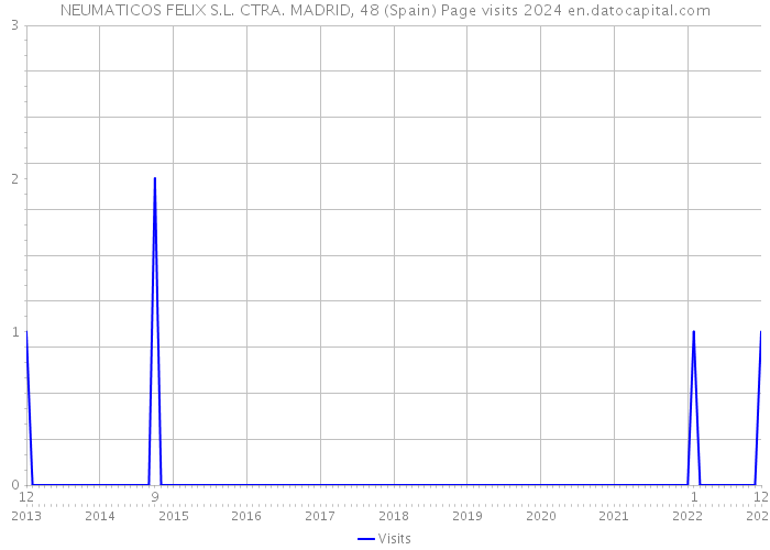 NEUMATICOS FELIX S.L. CTRA. MADRID, 48 (Spain) Page visits 2024 