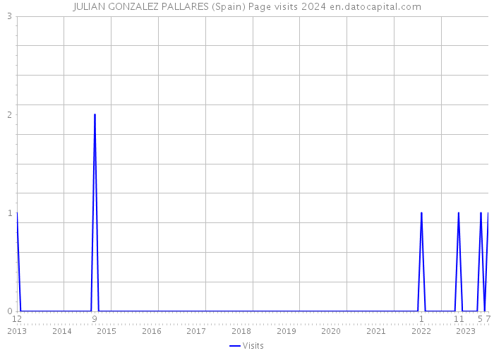 JULIAN GONZALEZ PALLARES (Spain) Page visits 2024 