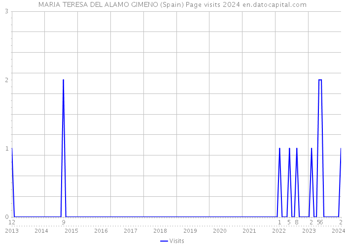 MARIA TERESA DEL ALAMO GIMENO (Spain) Page visits 2024 