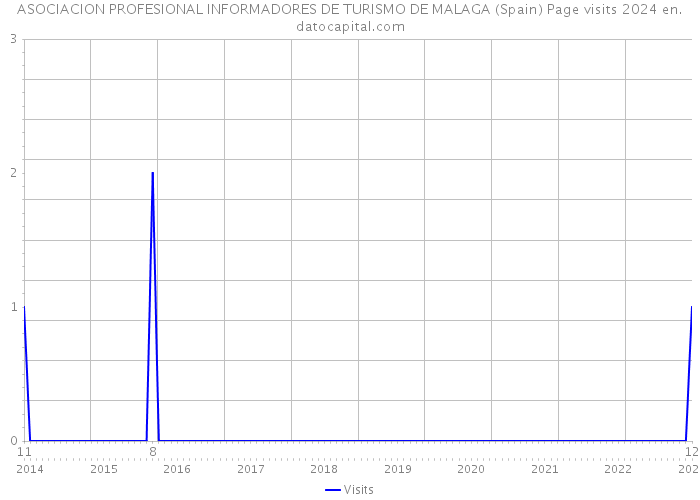 ASOCIACION PROFESIONAL INFORMADORES DE TURISMO DE MALAGA (Spain) Page visits 2024 